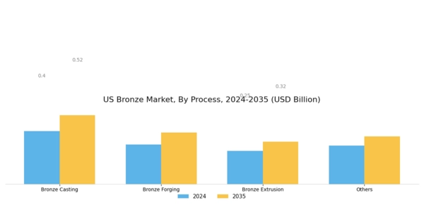 US Bronze Market Segment Image 1