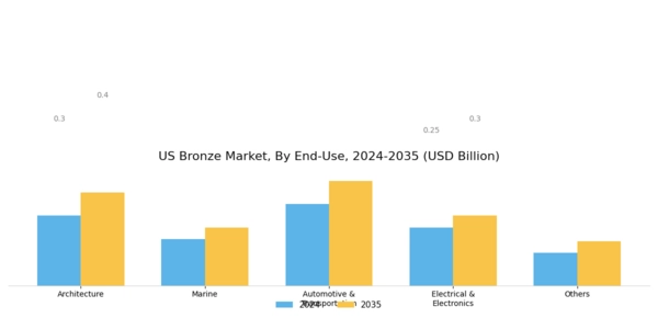 US Bronze Market Segment Image 2