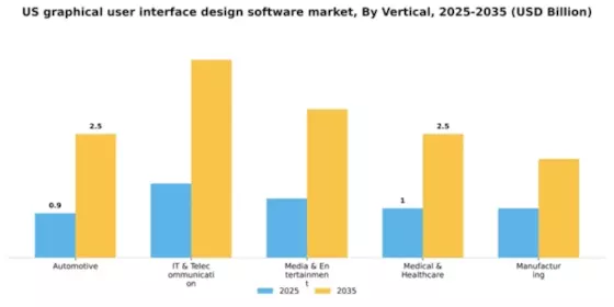 US Graphical User Interface Design Software Market Segment Image 2