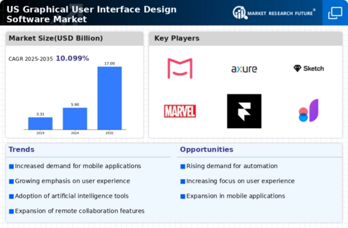 US Graphical User Interface Design Software Market Infographic