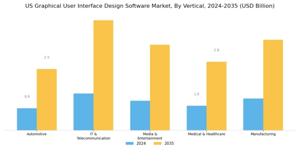 US Graphical User Interface Design Software Market Segment Image 2