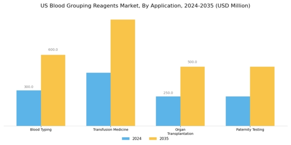 US Blood Grouping Reagents Market Segment Image 0