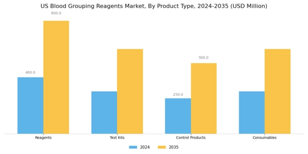US Blood Grouping Reagents Market Segment Image 1