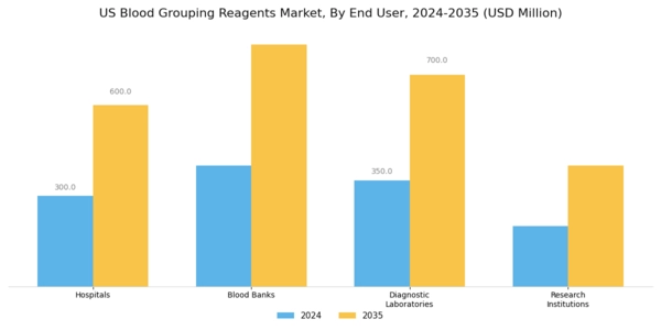 US Blood Grouping Reagents Market Segment Image 2