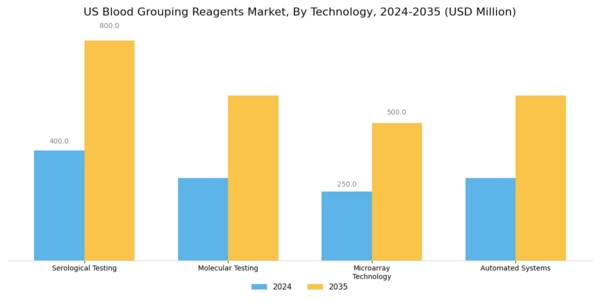 US Blood Grouping Reagents Market Segment Image 3