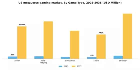 US Metaverse in Gaming Market Segment Image 1