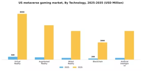 US Metaverse in Gaming Market Segment Image 3