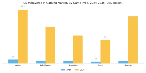 US Metaverse in Gaming Market Segment Image 0