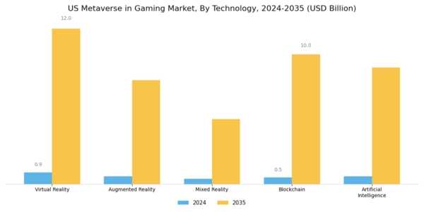 US Metaverse in Gaming Market Segment Image 1
