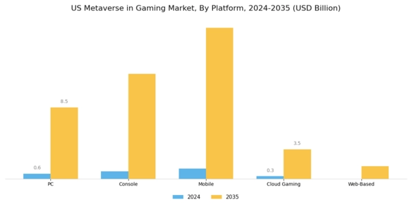 US Metaverse in Gaming Market Segment Image 3