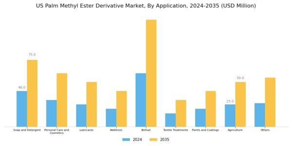 US Palm Methyl Ester Derivative Market Segment Image 1