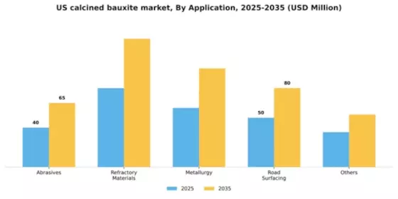 US Calcined Bauxite Market Segment Image 0