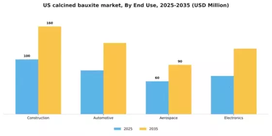US Calcined Bauxite Market Segment Image 2