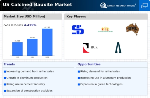US Calcined Bauxite Market Infographic