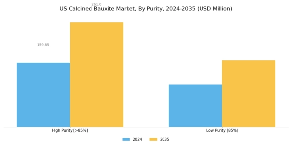 US Calcined Bauxite Market Segment Image 0