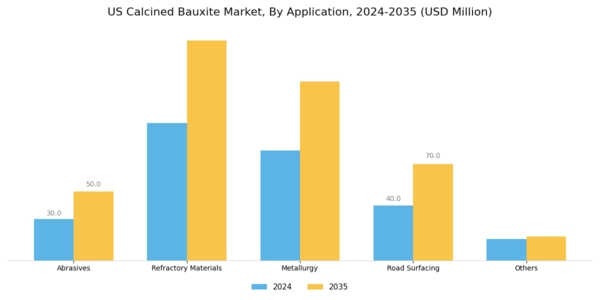 US Calcined Bauxite Market Segment Image 1
