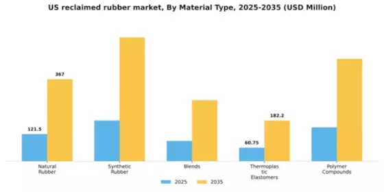 US Reclaimed Rubber Market Segment Image 2