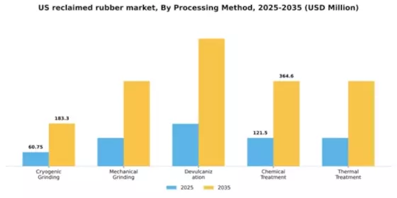 US Reclaimed Rubber Market Segment Image 3