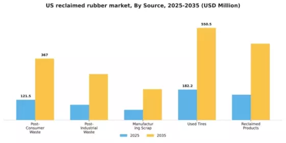 US Reclaimed Rubber Market Segment Image 4
