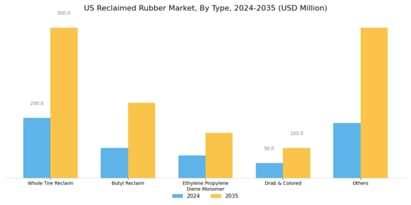 US Reclaimed Rubber Market Segment Image 0