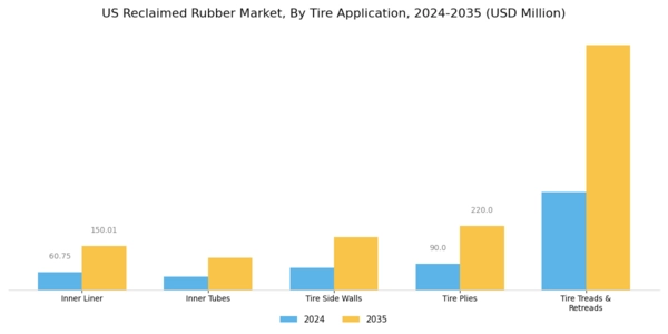 US Reclaimed Rubber Market Segment Image 2