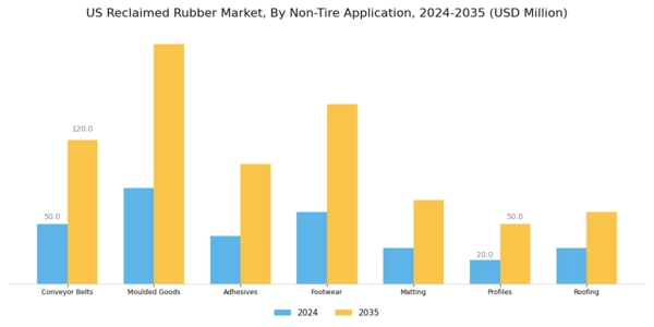 US Reclaimed Rubber Market Segment Image 3