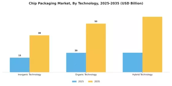 Chip Packaging Market Segment Image 0