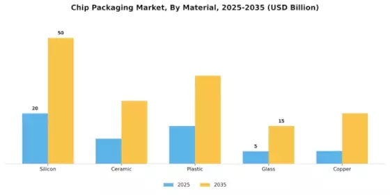 Chip Packaging Market Segment Image 3