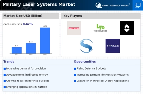 Military Laser Systems Market Infographic
