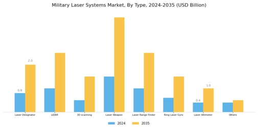 Military Laser Systems Market Segment Image 0