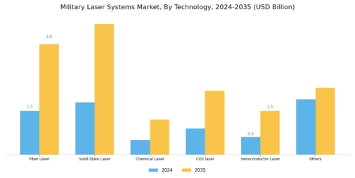 Military Laser Systems Market Segment Image 1