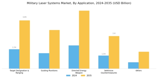 Military Laser Systems Market Segment Image 2