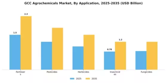 Saudi Arabia Agricultural Chemicals Market Segment Image 0