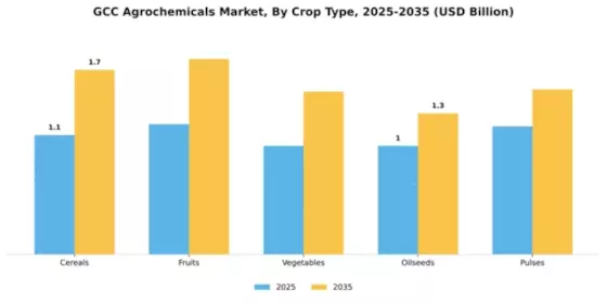 Saudi Arabia Agricultural Chemicals Market Segment Image 1