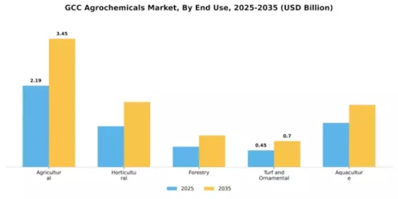 Saudi Arabia Agricultural Chemicals Market Segment Image 3