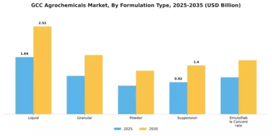 Saudi Arabia Agricultural Chemicals Market Segment Image 4