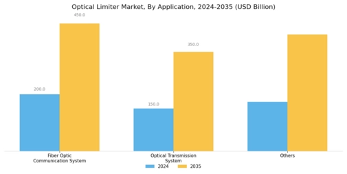 Optical Limiter Market Segment Image 1
