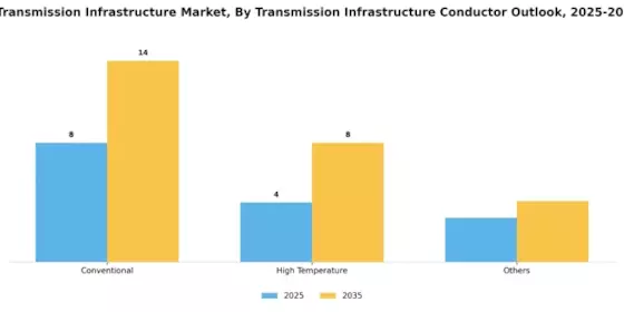 North America Transmission Infrastructure Market Segment Image 1