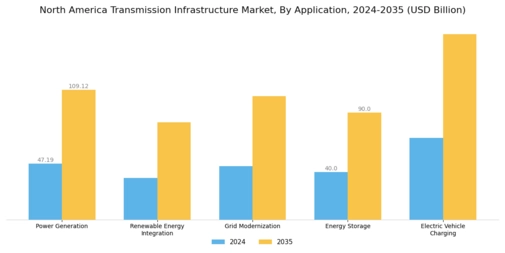 North America Transmission Infrastructure Market Segment Image 0