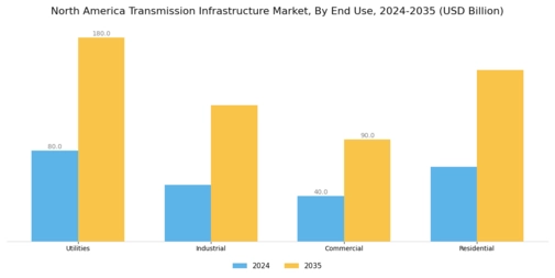 North America Transmission Infrastructure Market Segment Image 1