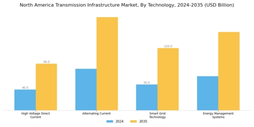 North America Transmission Infrastructure Market Segment Image 2