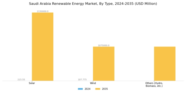 Saudi Arabia Renewable Energy Market Segment Image 0