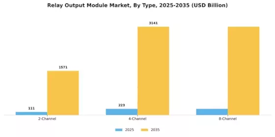 Relay Output Module Market Segment Image 1