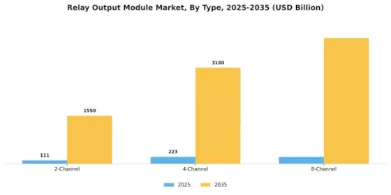 Relay Output Module Market Segment Image 0