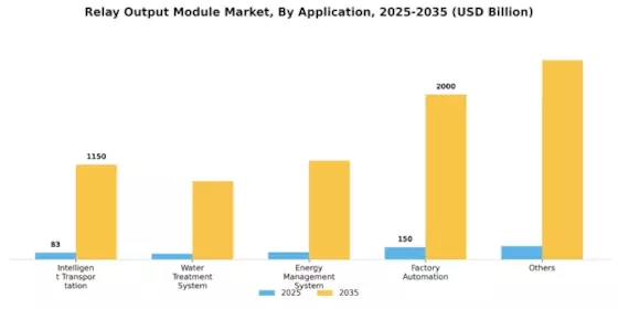 Relay Output Module Market Segment Image 1