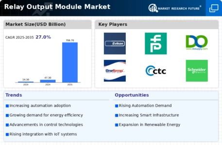 Relay Output Module Market Infographic