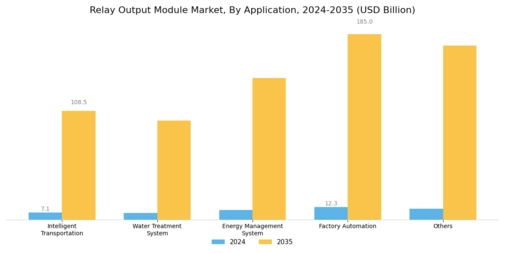 Relay Output Module Market Segment Image 1