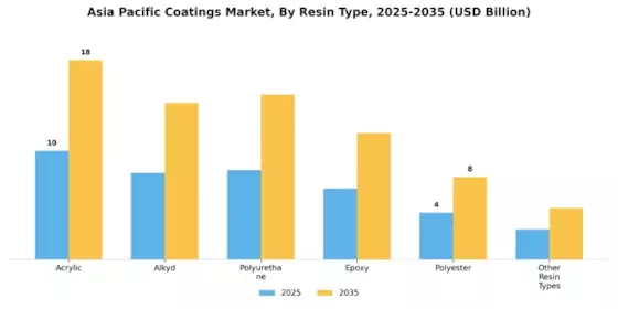 Asia Pacific Coatings Market Segment Image 1