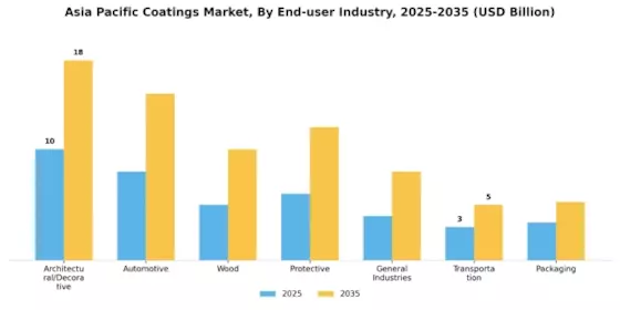 Asia Pacific Coatings Market Segment Image 2