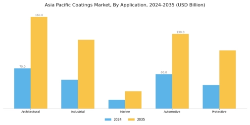 Asia Pacific Coatings Market Segment Image 0